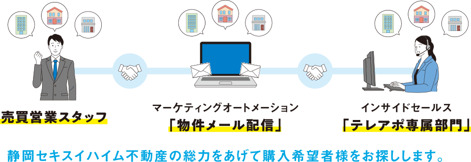 静岡セキスイハイム不動産の総力をあげて購入希望者様に売買営業スタッフ、物件メール配信、テレアポ専属部門などの方法を使いお探しします。