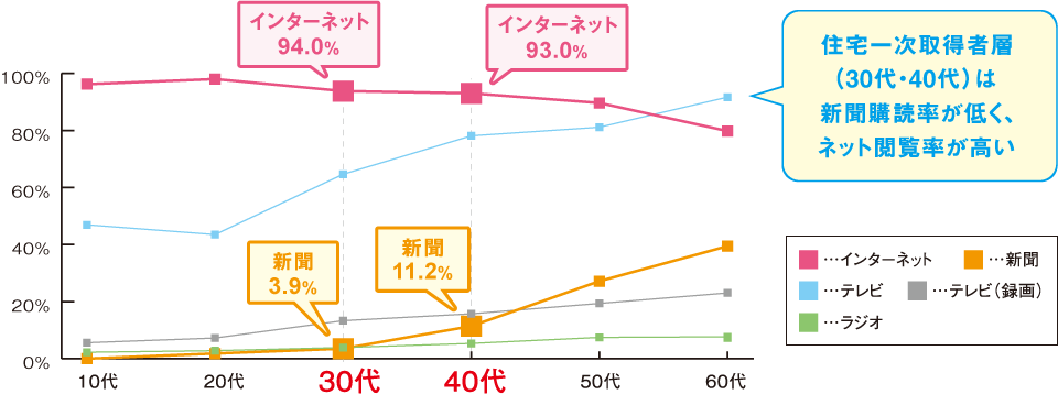図1:住宅一次取得者層(30代・40代)は新聞購読率が低く、ネット閲覧率が高い
