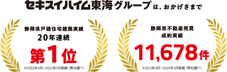 セキスイハイム東海グループは、おかげさまで、静岡県戸建住宅建築実績18年連続 第1位※2002年4月〜2022年3月実績(弊社調べ)。静岡県不動産売買成約実績、11,678件※2012年4月〜2024年3月実績(弊社調べ)